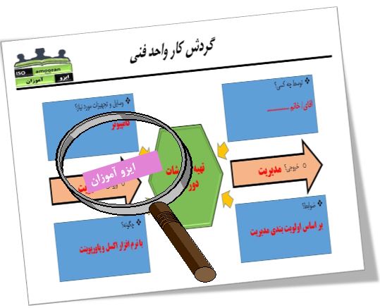 مستندات استاندارد ایزو 9001 مستندات استاندارد ایزو 9001
